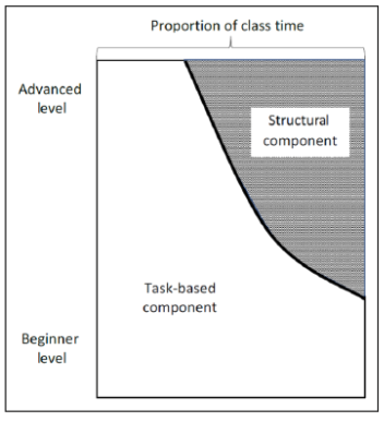 Ellis's model
