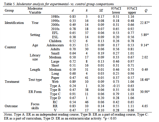 Moderator analysis table