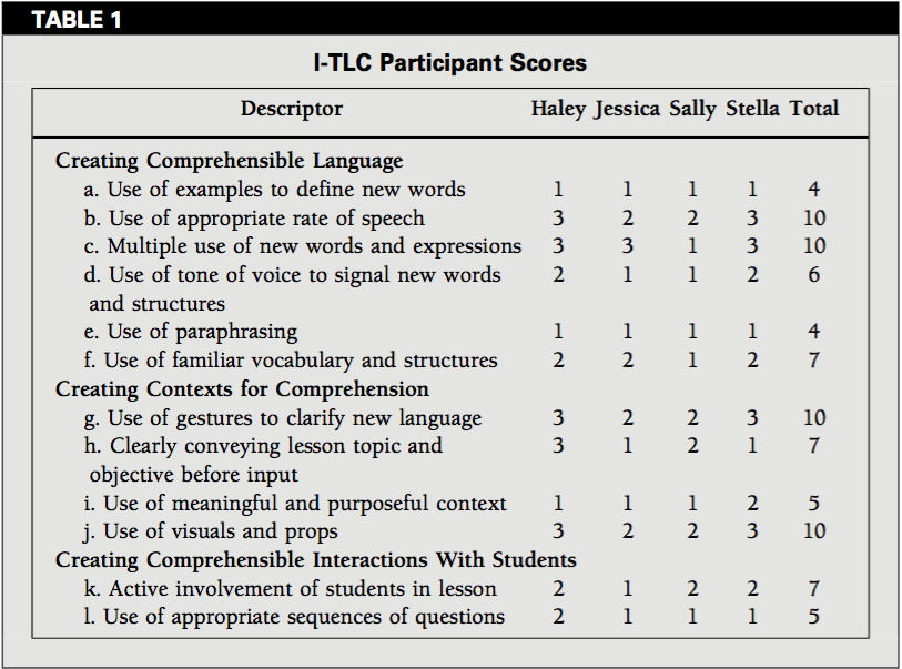 I-TLC Participant Scores