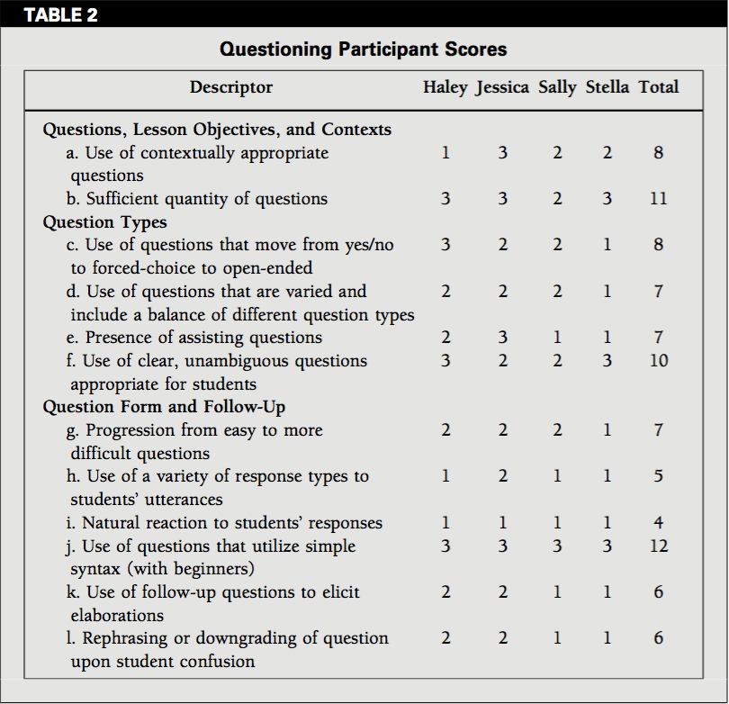 Questioning Participant Scores
