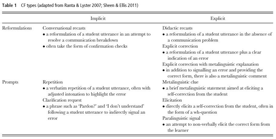 Corrective Feedback Types