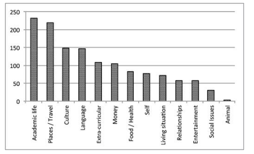 Graph 2