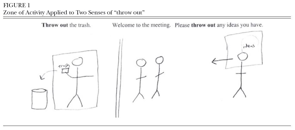 Author illustrations of phrasal verbs which include a zone of activity. (White, 2012, p. 424)